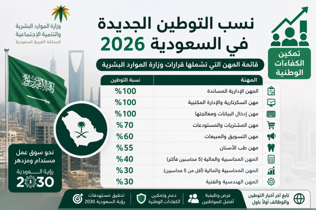 نسب التوطين الجديدة في السعودية 2026 قائمة المهن ونسب السعودة حسب وزارة الموارد البشرية